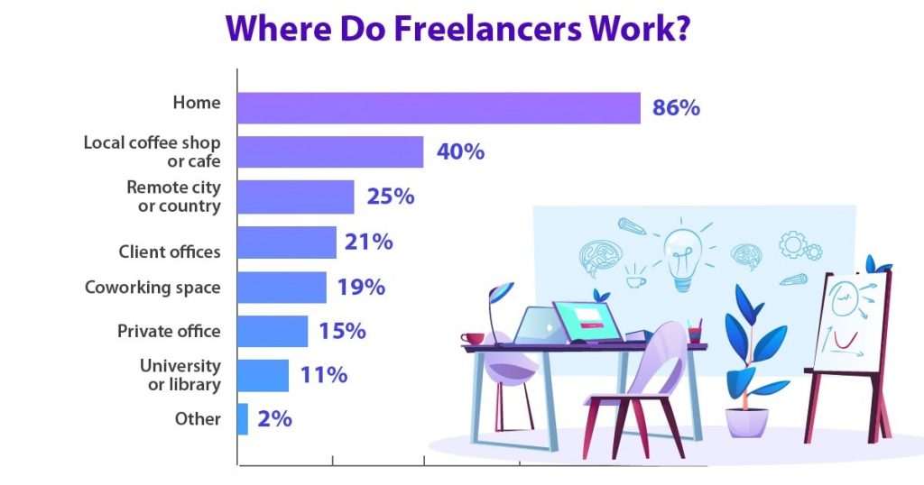 où travaillent les freelances